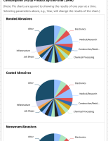 Abrasives & Abrasives Products Data Package